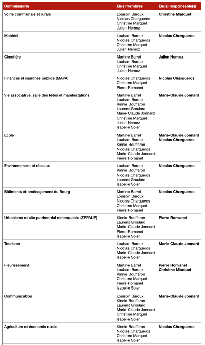 Liste des commissions municipales